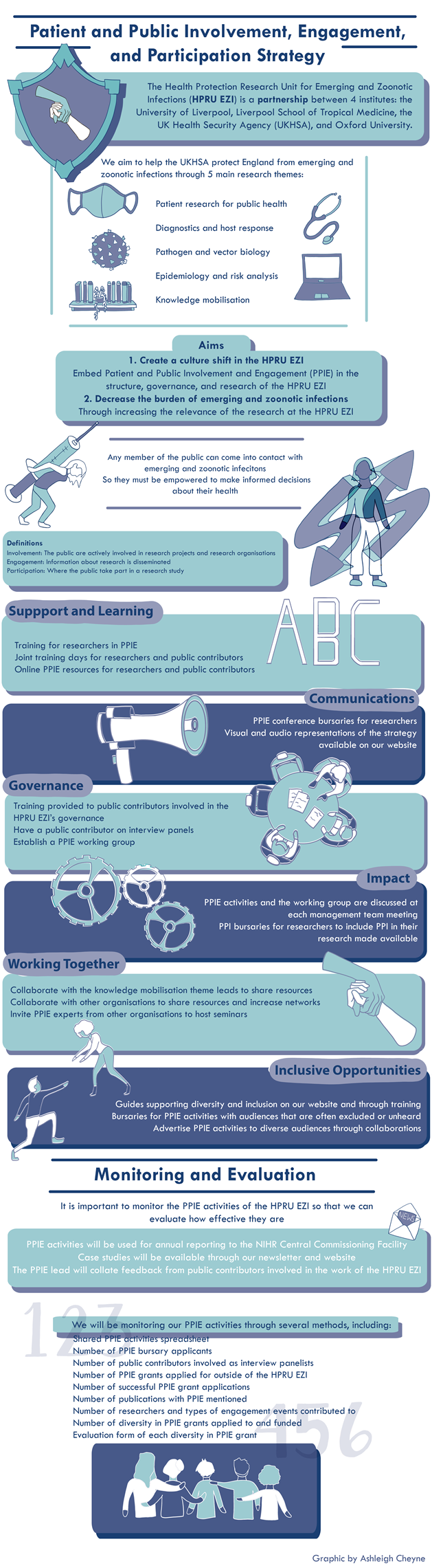 HPRU EZI patient and public involvement, engagement, and participation strategy visual poster. This poster describes the strategy in a visual format, with icons and illustrations reflecting the main aims and objectives as outlined in the strategy document.